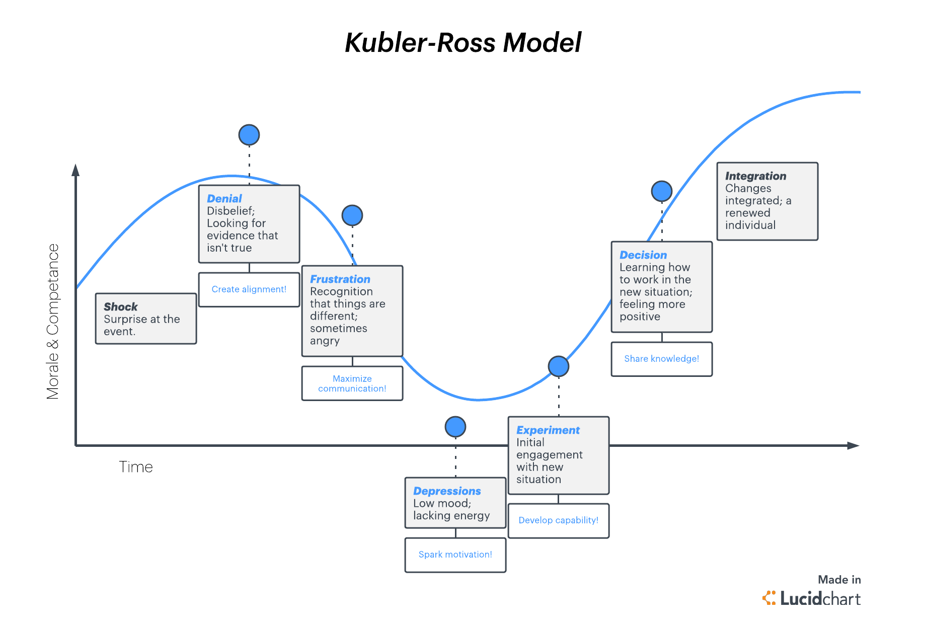 Kubler-Ross